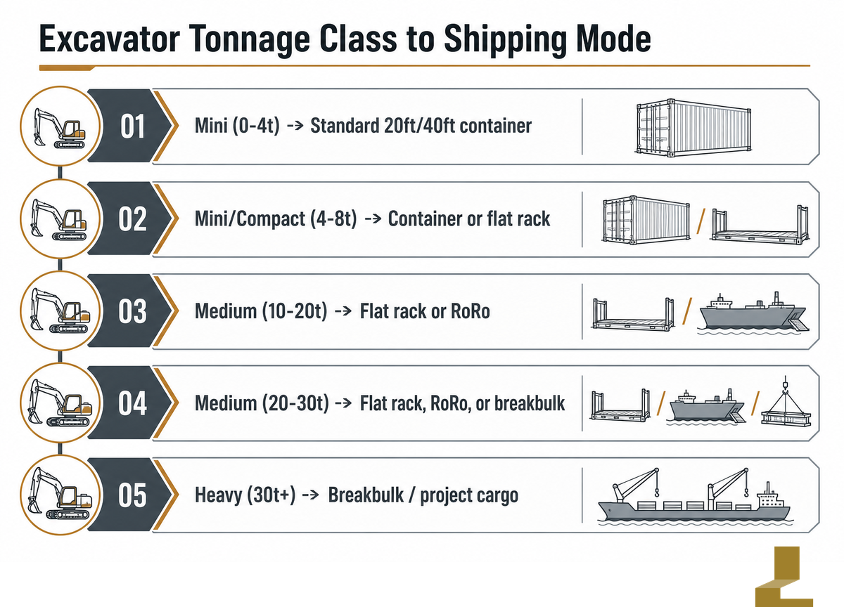 Choosing a Shipping Mode by Tonnage Class — Liehuang
