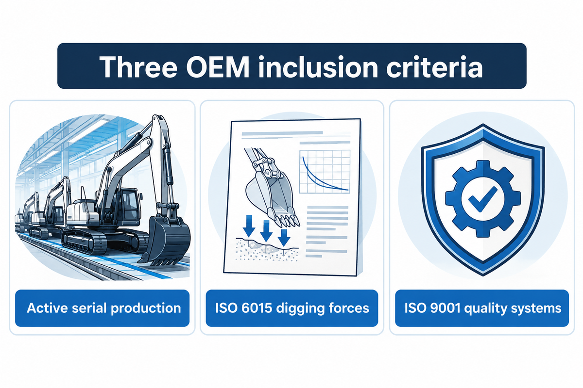 Evaluate crawler excavator manufacturers by serial factory production, ISO 6015 digging force sheets, and ISO 9001 quality systems.