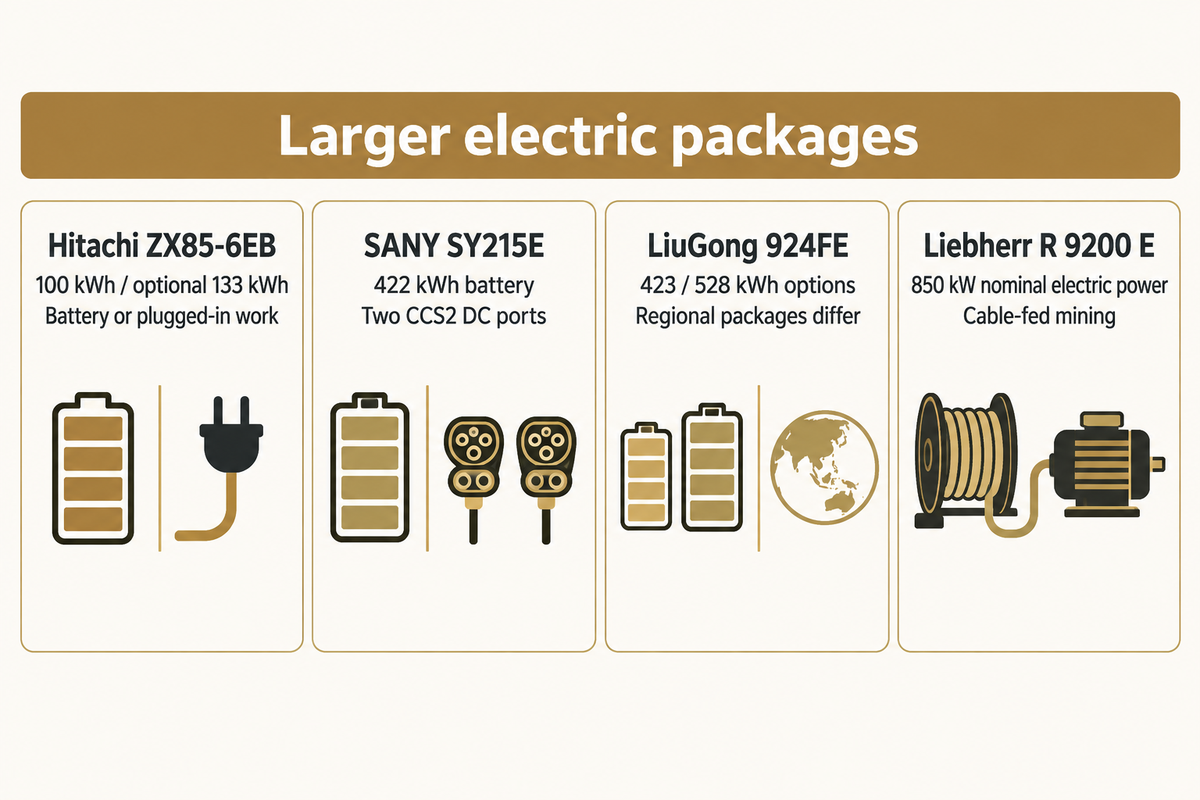 Four larger electric packages distinguish batteries, plugged-in work and cable-fed mining.