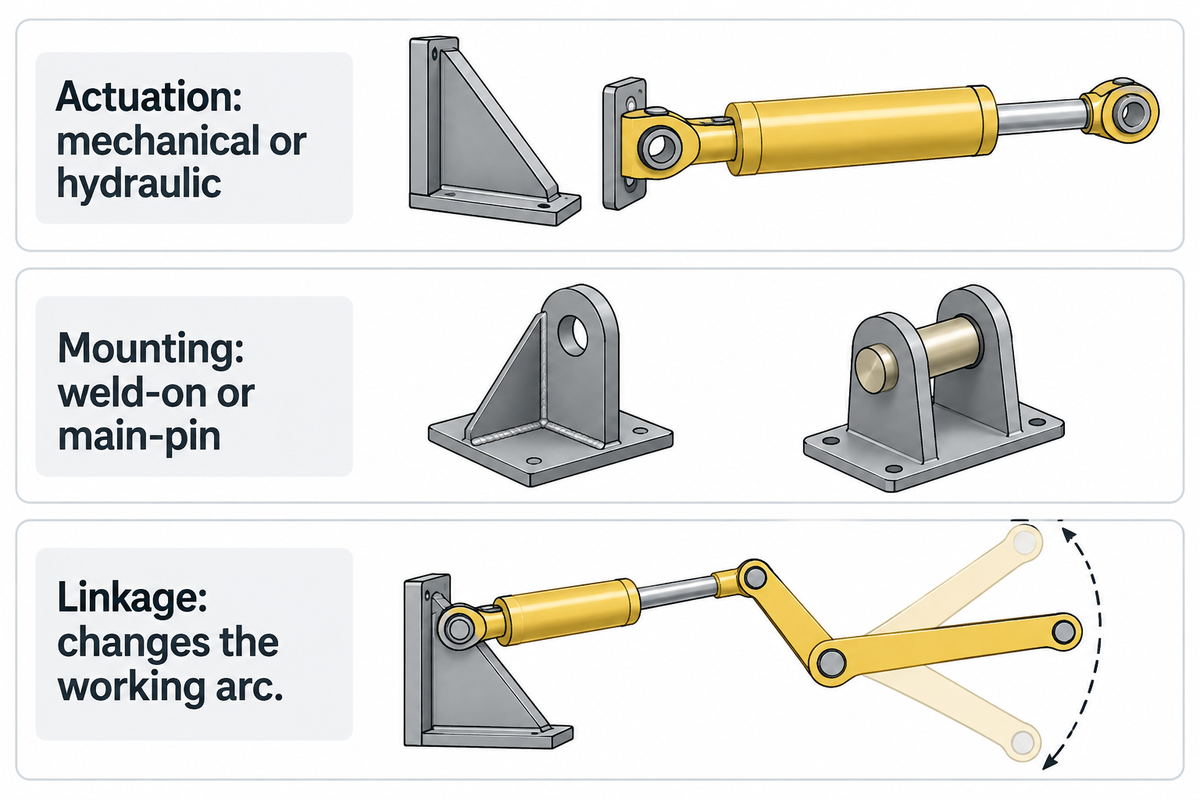 Actuation, mounting and linkage describe different choices; mechanical and hydraulic are not mounting methods.